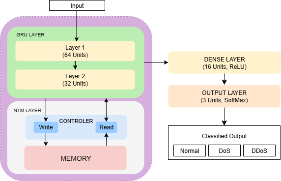 Hybrid GRU-NTM Architecture Diagram